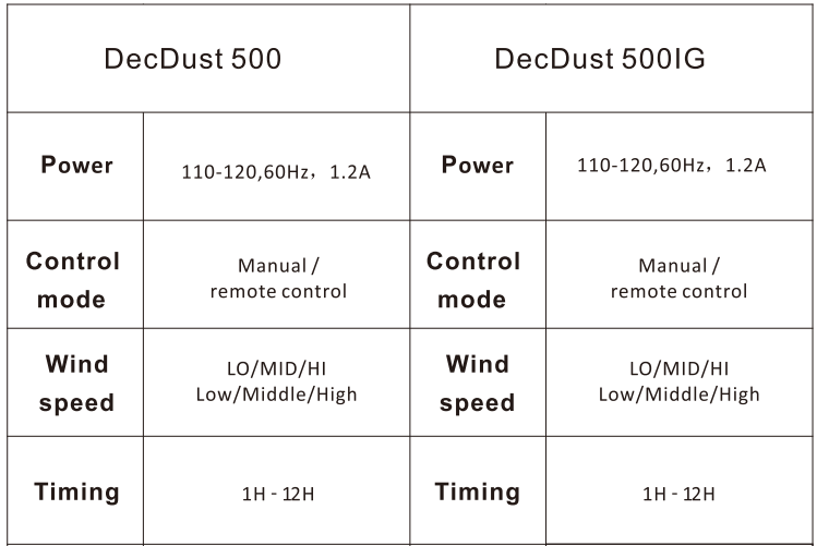 Abestorm-DecDust-500-Stage-Air-Filtration-System-fig-1
