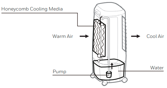 Honeywell-CO610PM-Portable -Evaporative-Air-Cooler-FIG-1