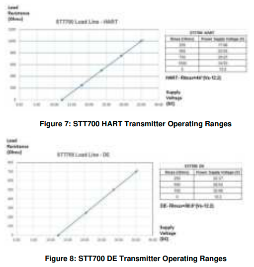 Honeywell-STT700-SmartLine-Temperature-Transmitter-fig-7